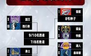 九游娱乐app下载-勇士击败快船次轮连胜晋级西部决赛的简单介绍