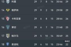 九游体育官方入口-意甲热门球队连胜，积分榜逐渐拉开差距
