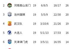 9you娱乐-包含河南嵩山豪取连胜，冲击榜首位置的词条