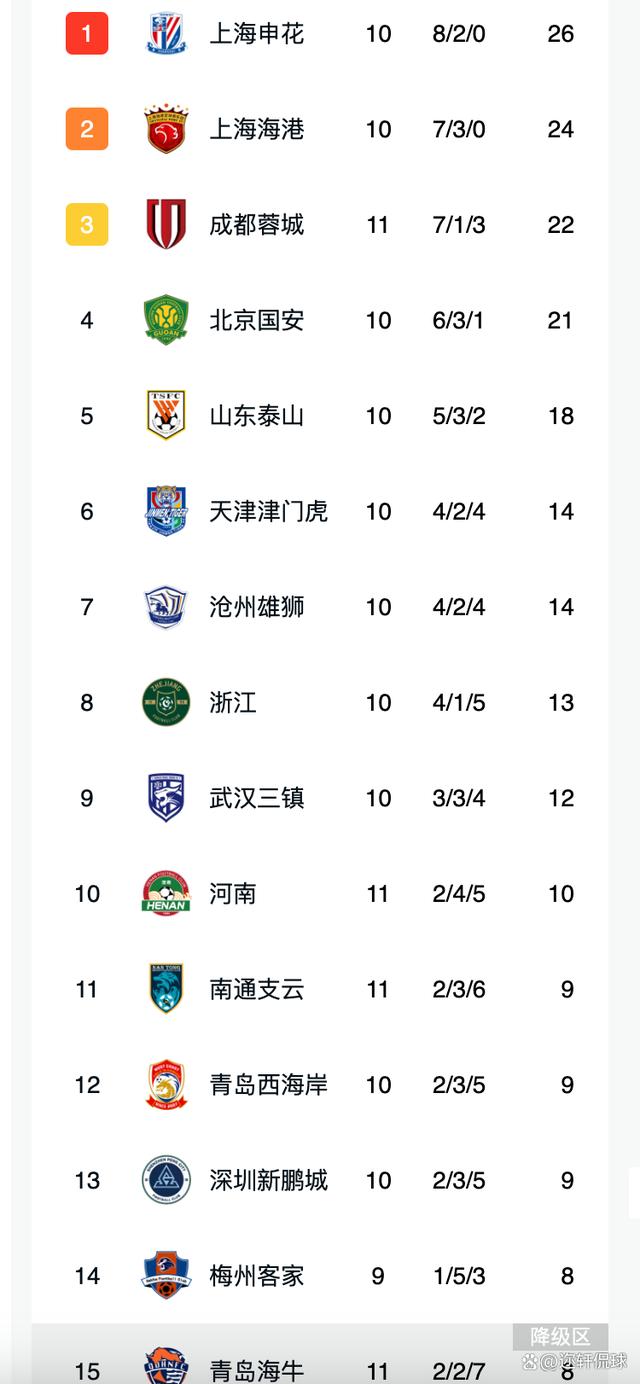 包含恒大稳拿三分继续领跑积分榜，可战保级球队的词条