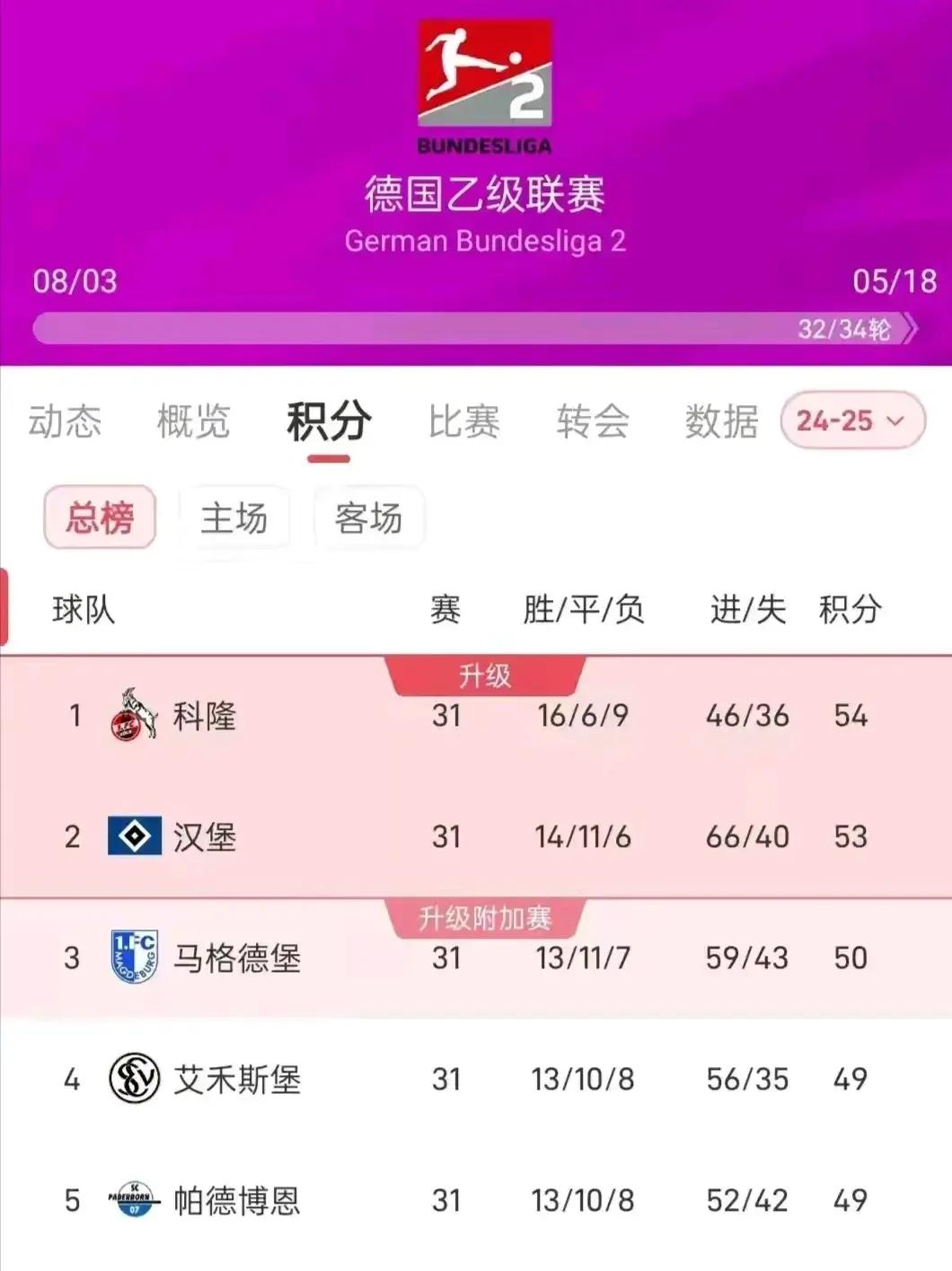 关于沃尔夫斯堡客场大胜，德甲积分榜上升至第七的信息
