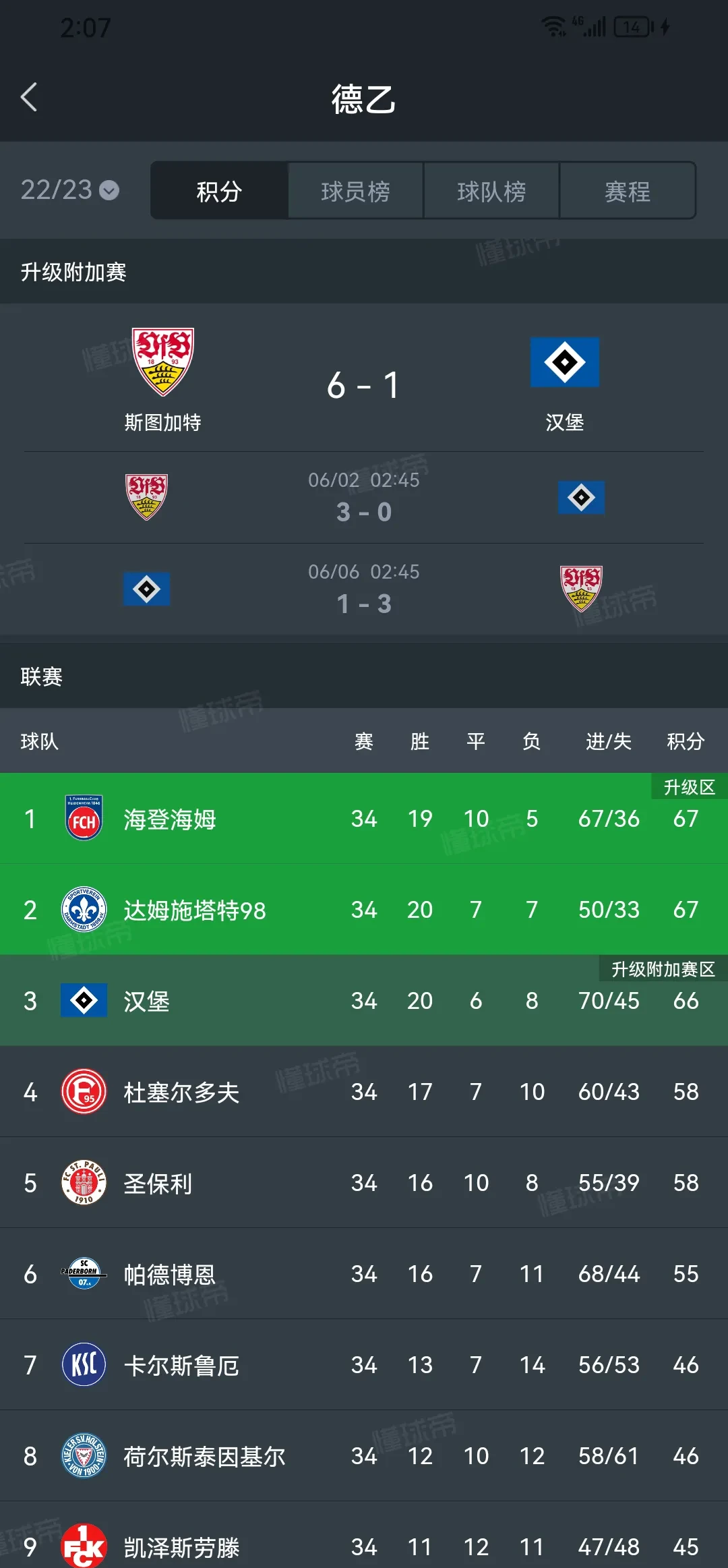 关于沃尔夫斯堡客场大胜，德甲积分榜上升至第七的信息