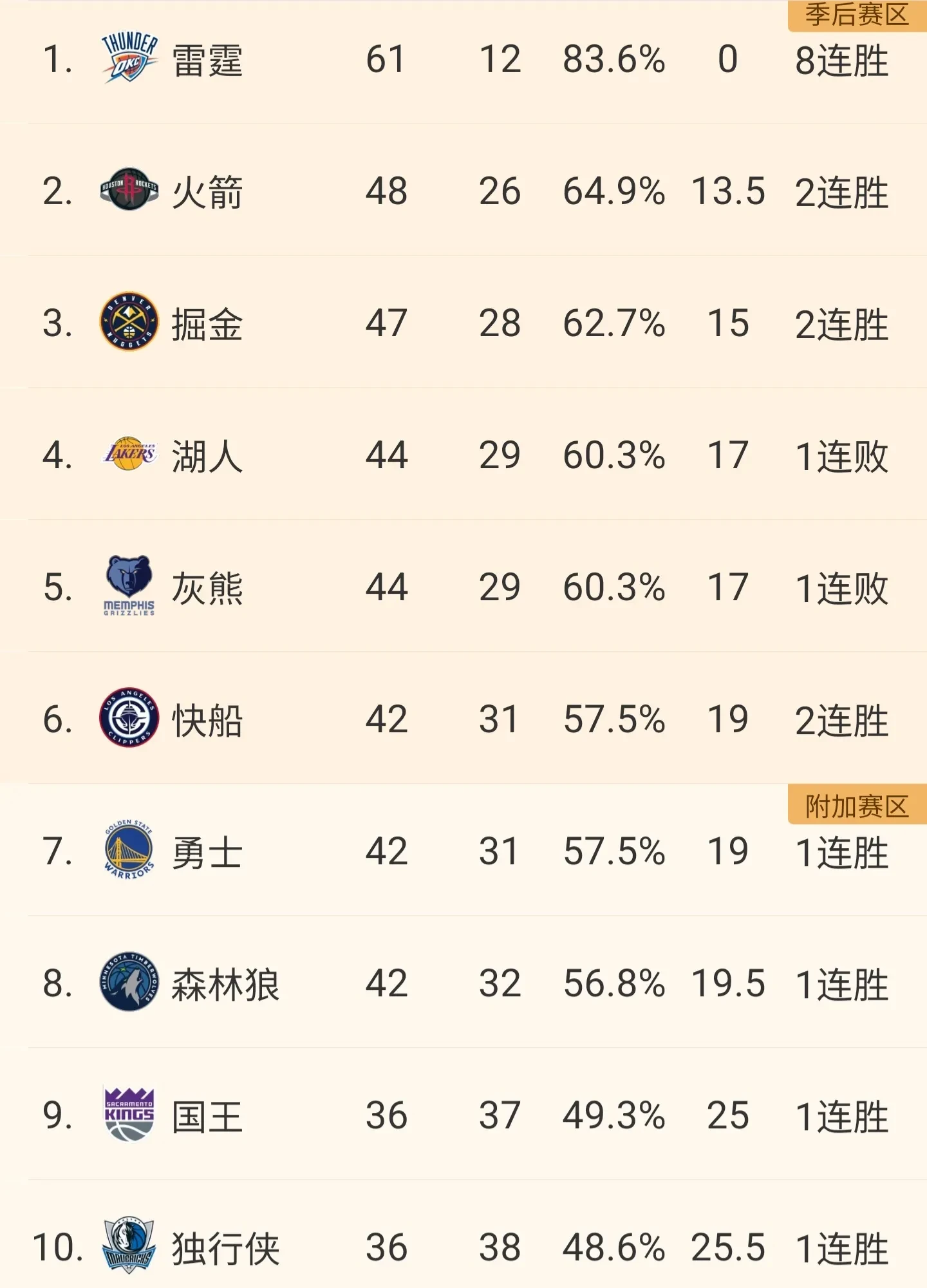 关于骑士以-领先小牛，登顶西部榜首的信息